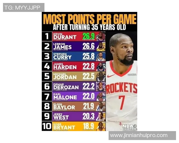 KD单场得分25真实命中率超80次追平哈登仅次于库里成就再创新高